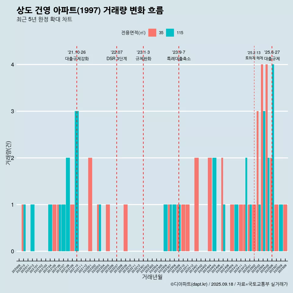 상도 건영 아파트(1997) 거래량 변화 흐름