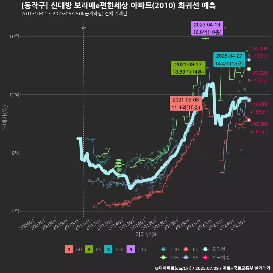 [동작구] 신대방 보라매e편한세상 아파트(2010) 회귀선 예측