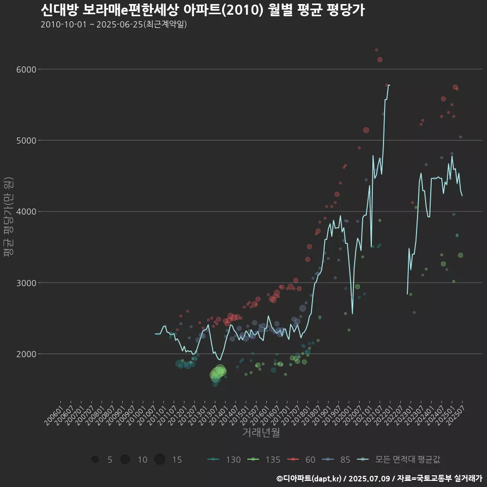 신대방 보라매e편한세상 아파트(2010) 월별 평균 평당가