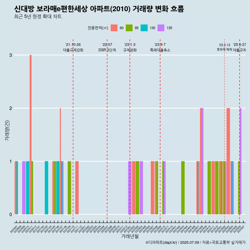 신대방 보라매e편한세상 아파트(2010) 거래량 변화 흐름