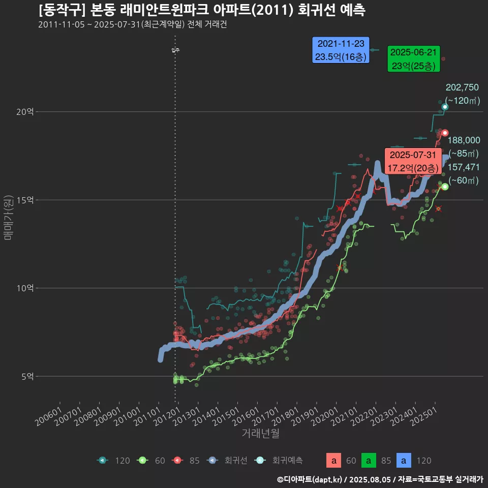[동작구] 본동 래미안트윈파크 아파트(2011) 회귀선 예측