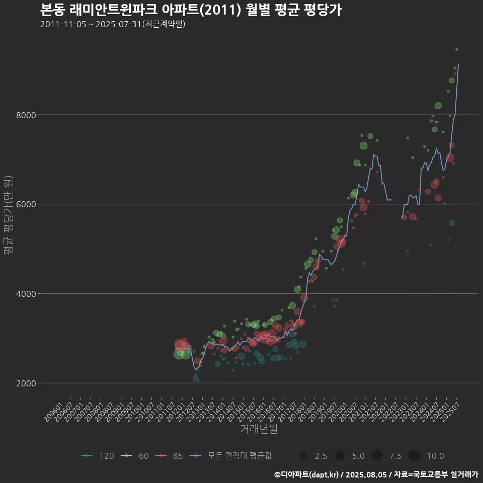 본동 래미안트윈파크 아파트(2011) 월별 평균 평당가