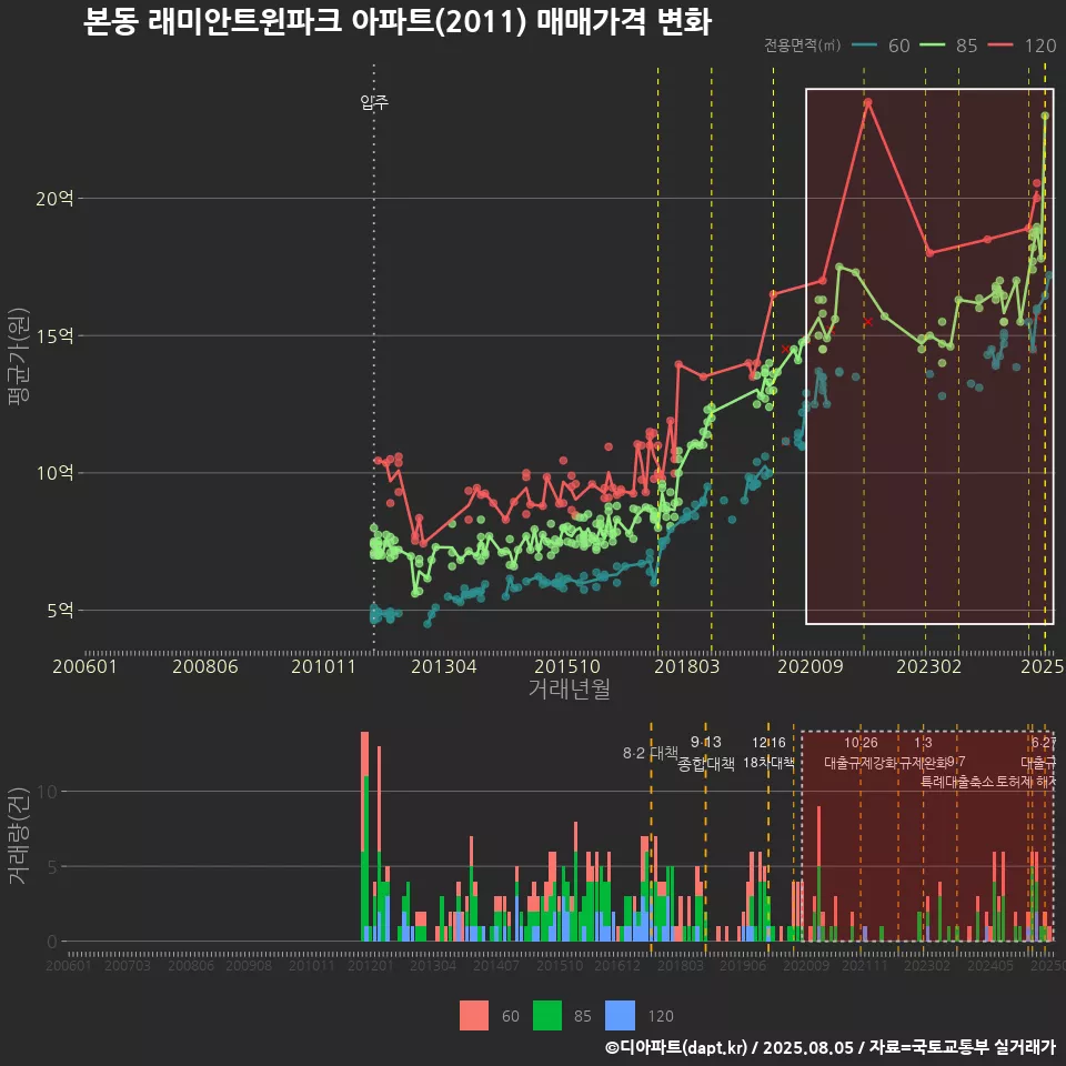 본동 래미안트윈파크 아파트(2011) 매매가격 변화