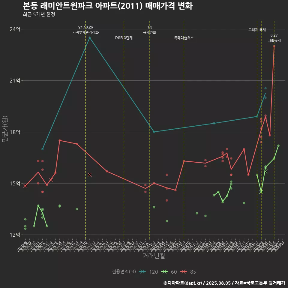 본동 래미안트윈파크 아파트(2011) 매매가격 변화