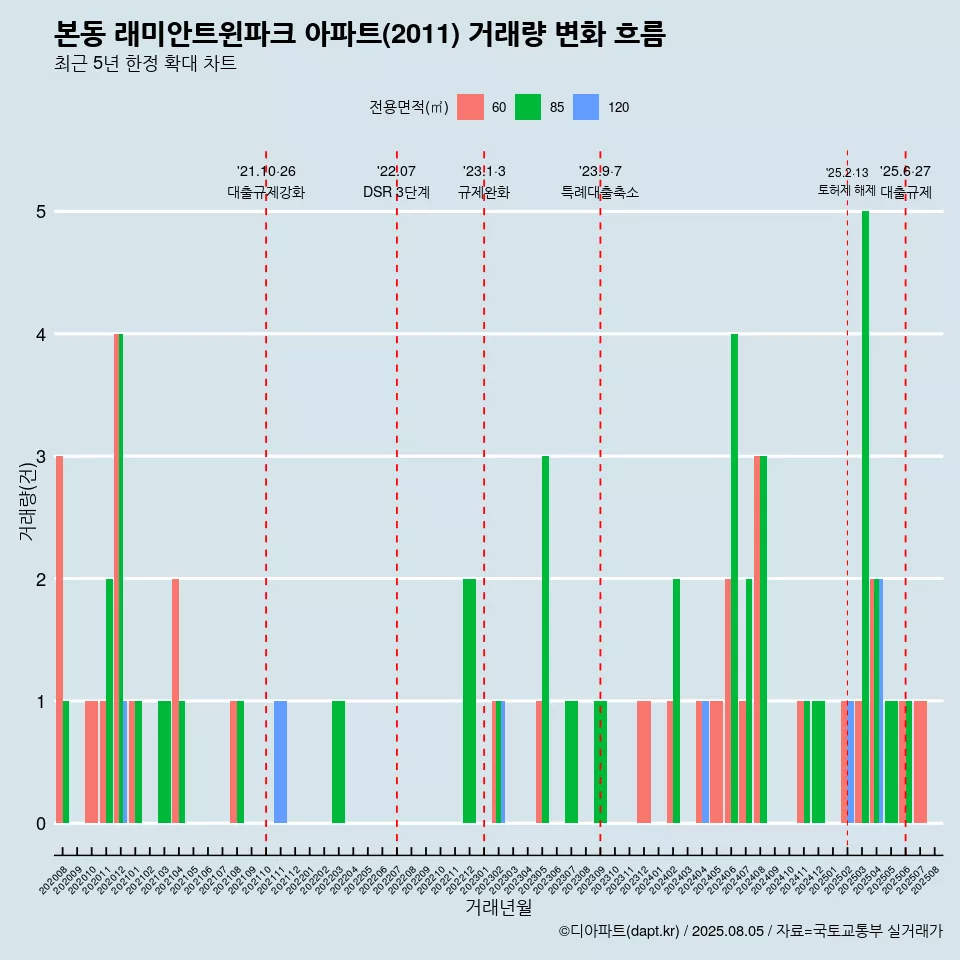 본동 래미안트윈파크 아파트(2011) 거래량 변화 흐름