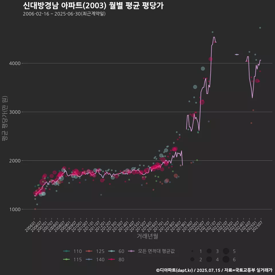 신대방경남 아파트(2003) 월별 평균 평당가