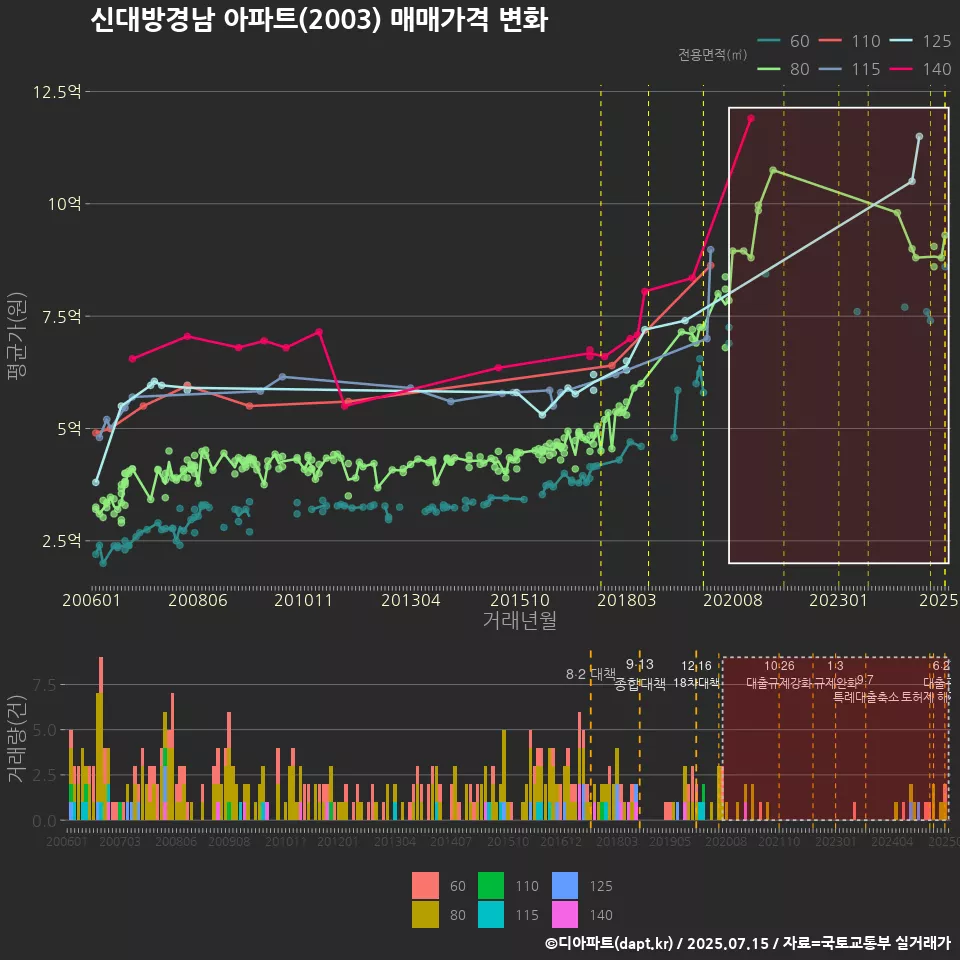 신대방경남 아파트(2003) 매매가격 변화