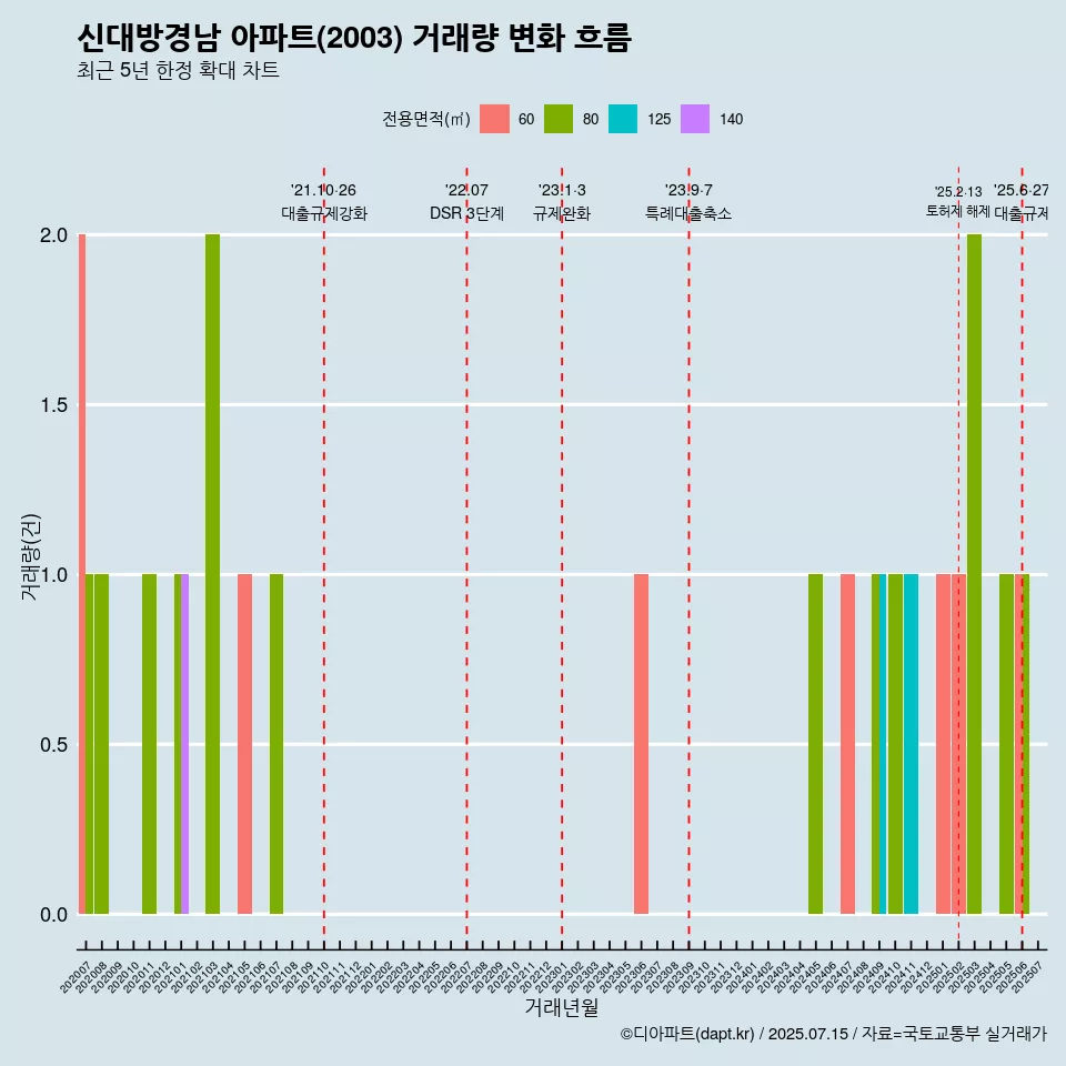 신대방경남 아파트(2003) 거래량 변화 흐름