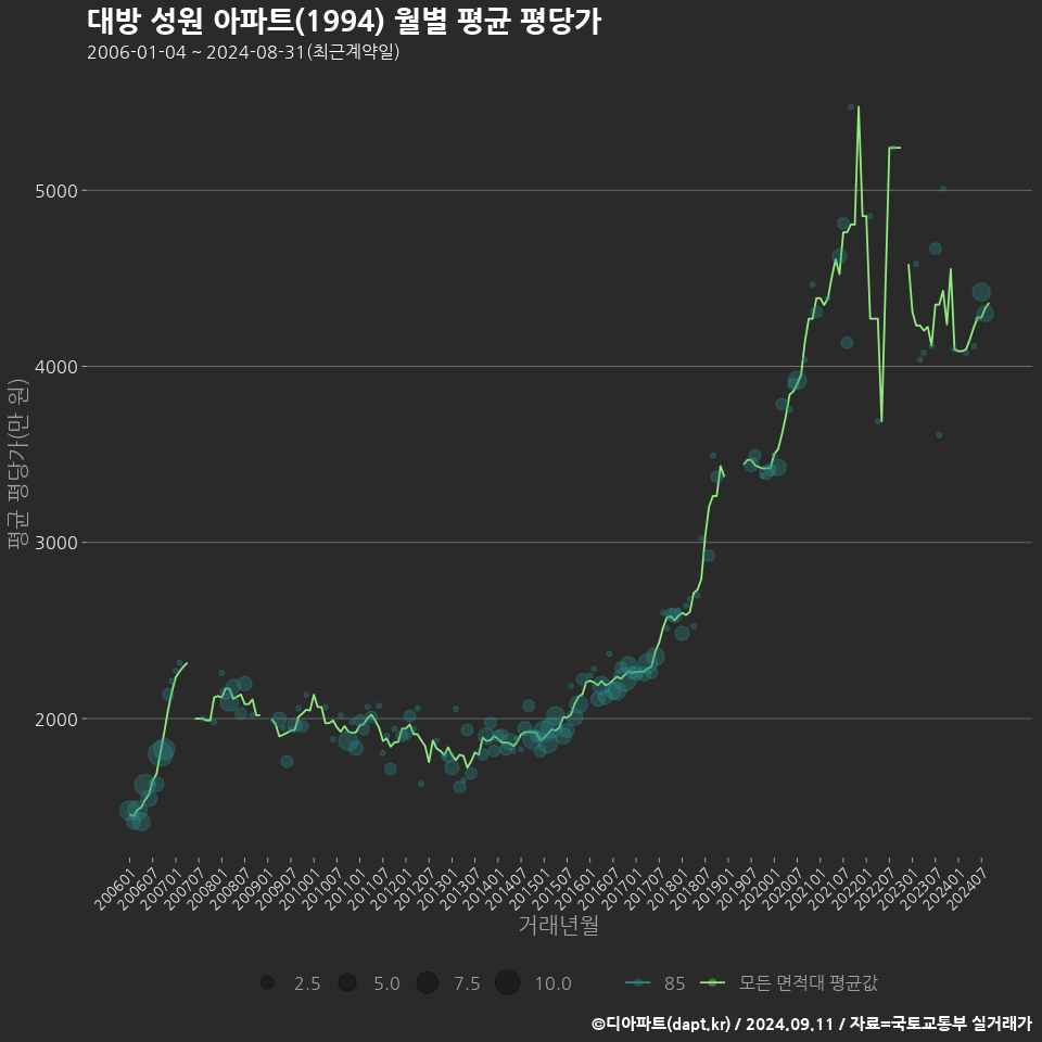 대방 성원 아파트(1994) 월별 평균 평당가