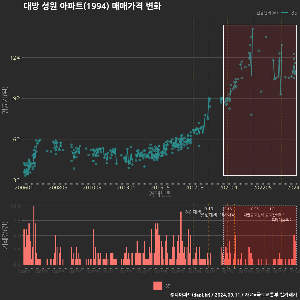 대방 성원 아파트(1994) 매매가격 변화