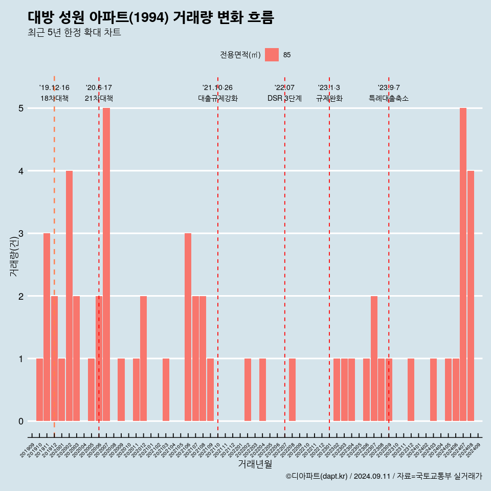 대방 성원 아파트(1994) 거래량 변화 흐름