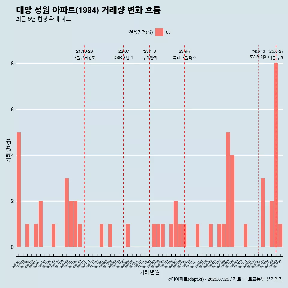 대방 성원 아파트(1994) 거래량 변화 흐름