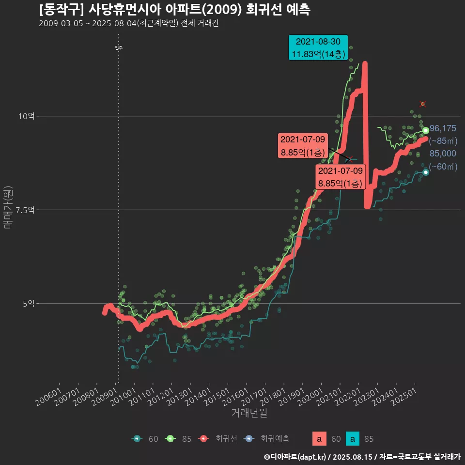 [동작구] 사당휴먼시아 아파트(2009) 회귀선 예측
