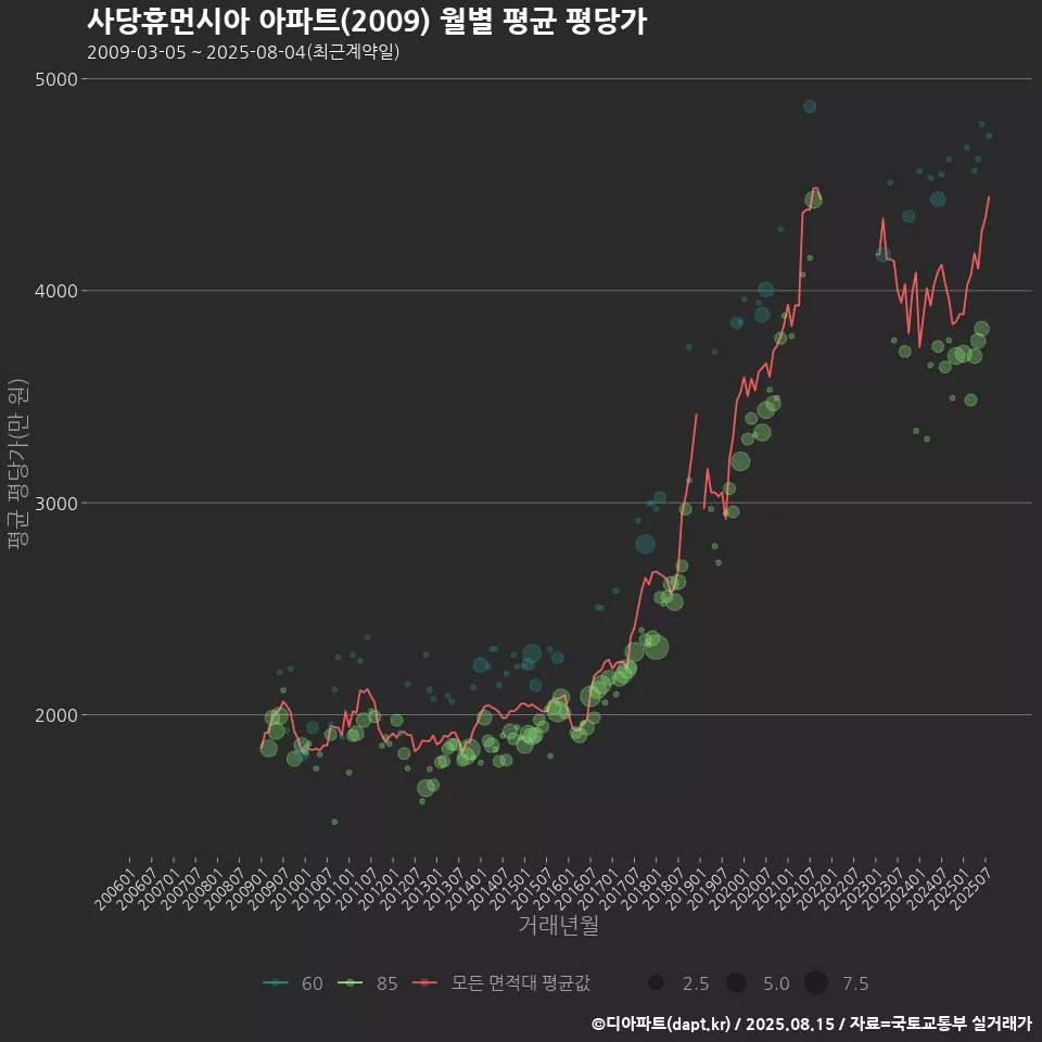 사당휴먼시아 아파트(2009) 월별 평균 평당가