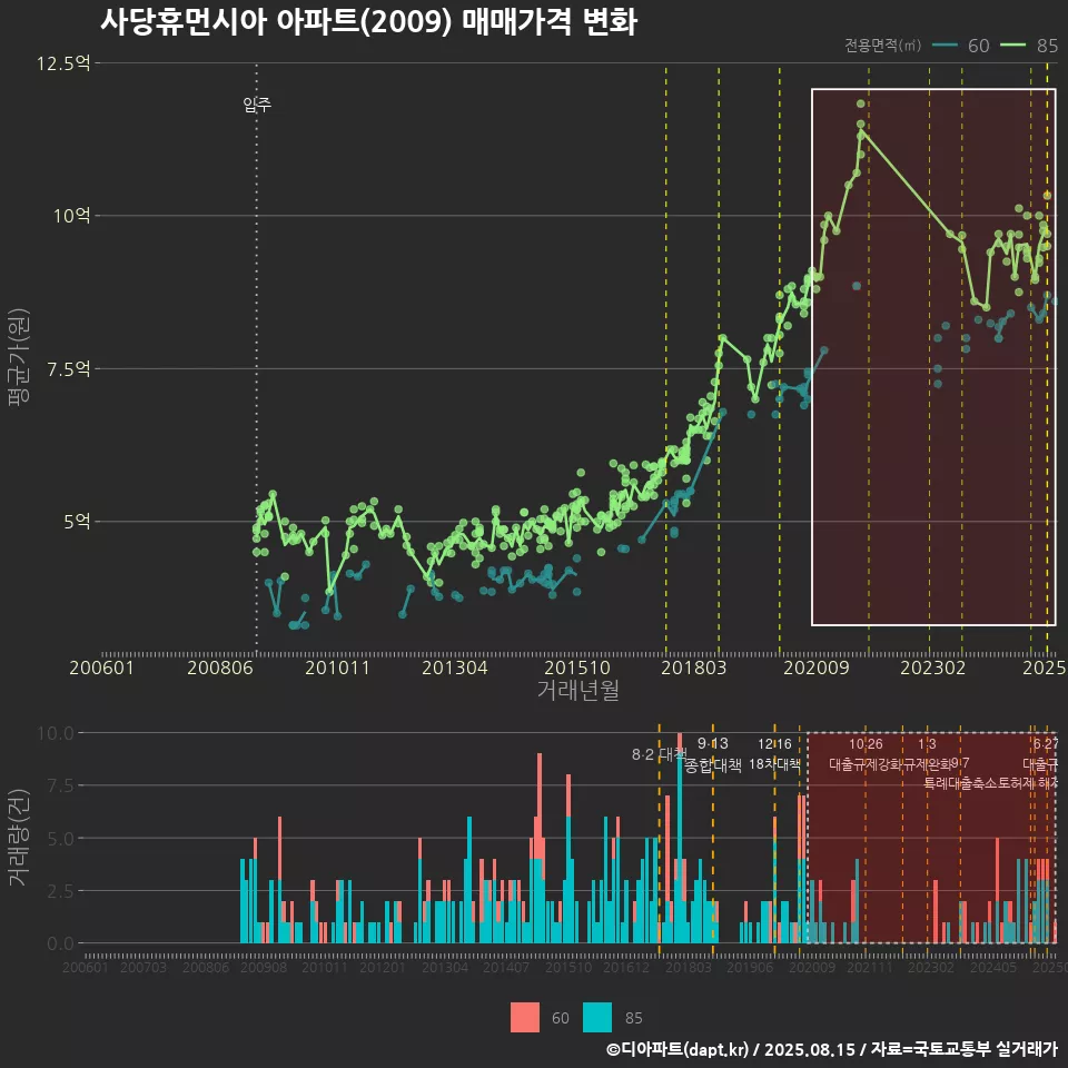 사당휴먼시아 아파트(2009) 매매가격 변화