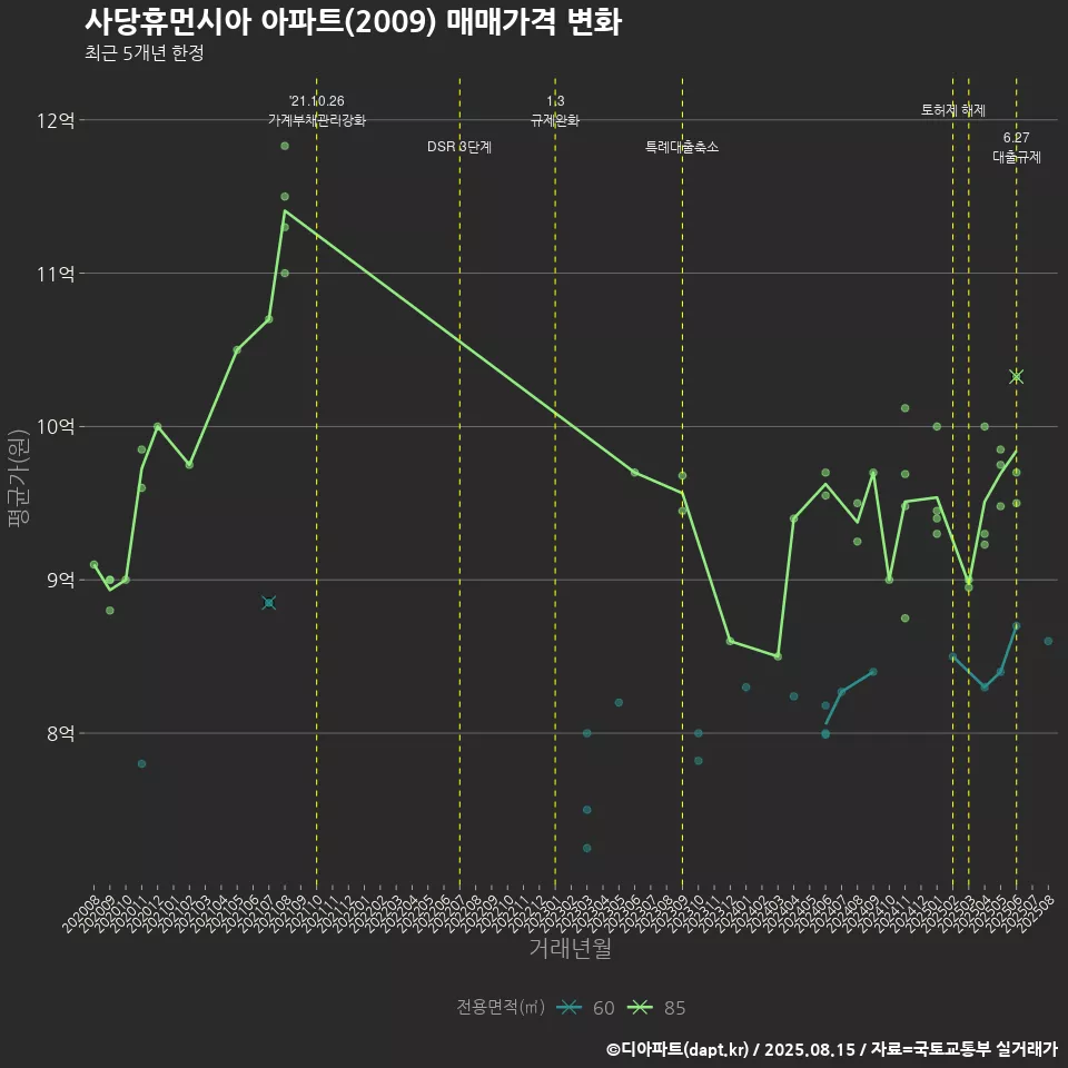 사당휴먼시아 아파트(2009) 매매가격 변화