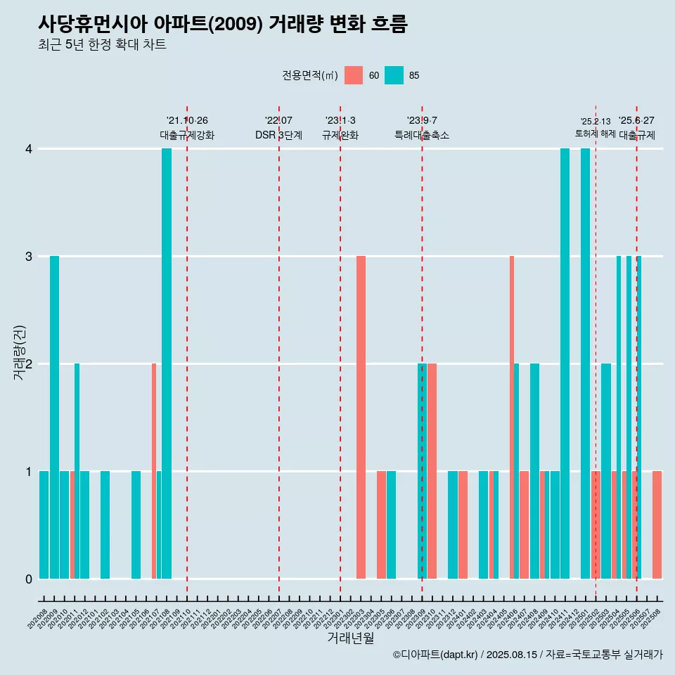 사당휴먼시아 아파트(2009) 거래량 변화 흐름