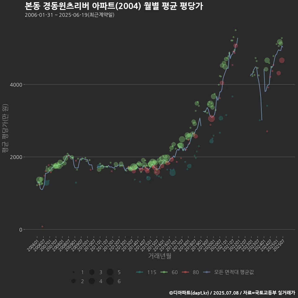 본동 경동윈츠리버 아파트(2004) 월별 평균 평당가