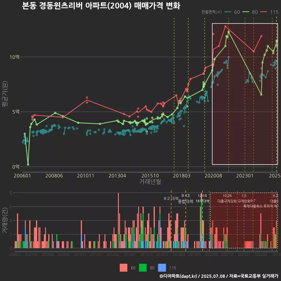 본동 경동윈츠리버 아파트(2004) 매매가격 변화