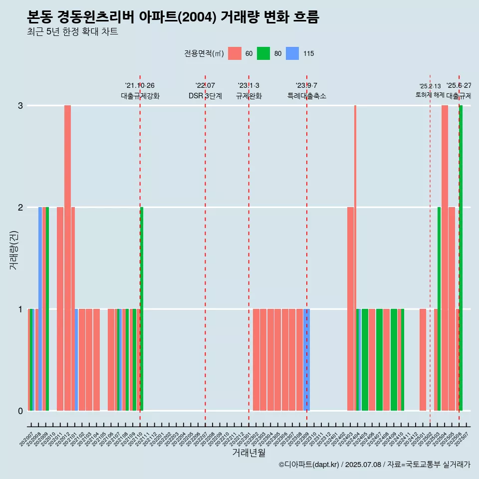 본동 경동윈츠리버 아파트(2004) 거래량 변화 흐름