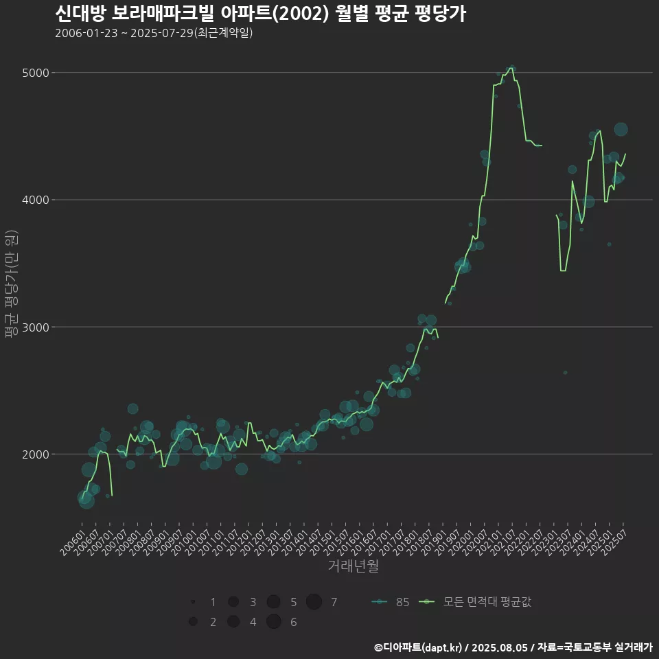 신대방 보라매파크빌 아파트(2002) 월별 평균 평당가