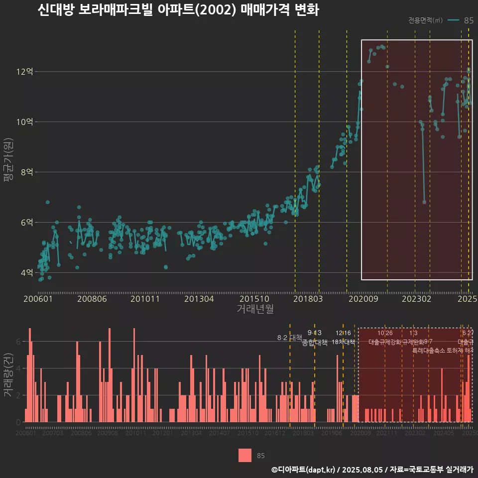신대방 보라매파크빌 아파트(2002) 매매가격 변화