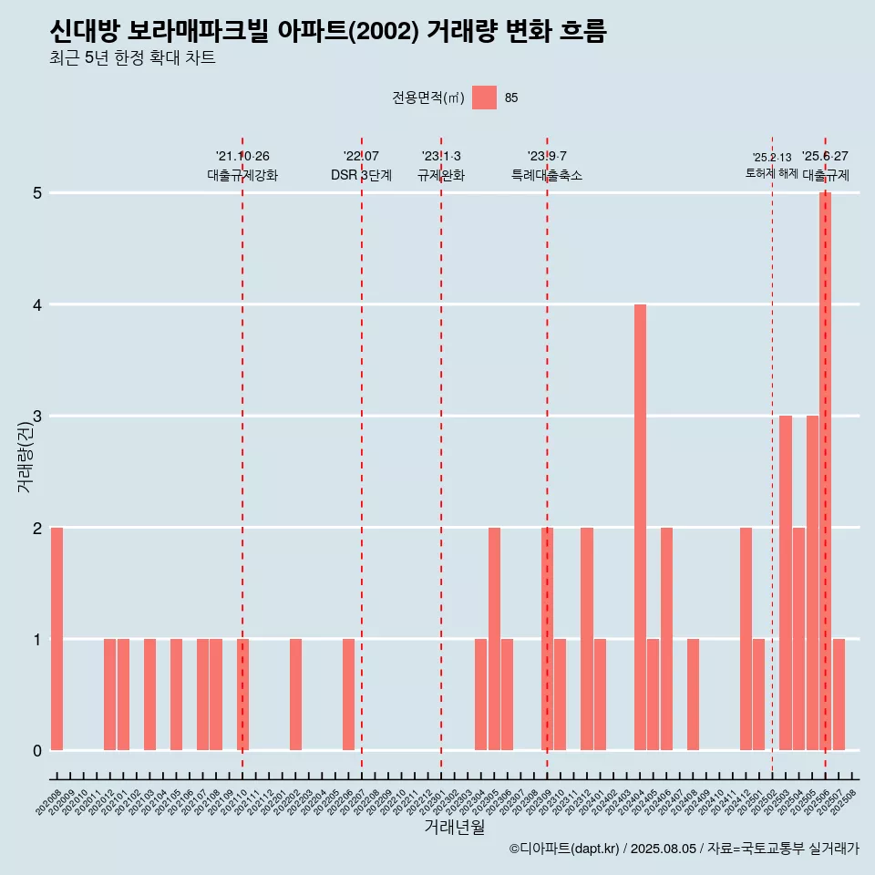 신대방 보라매파크빌 아파트(2002) 거래량 변화 흐름