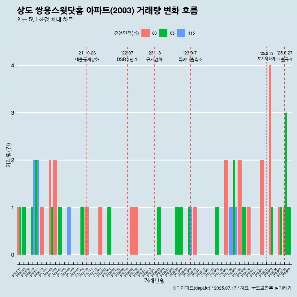 상도 쌍용스윗닷홈 아파트(2003) 거래량 변화 흐름