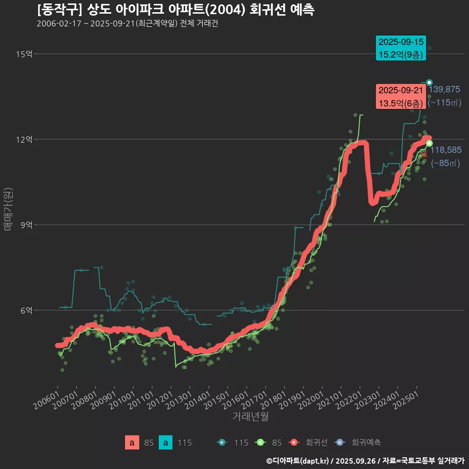 [동작구] 상도 아이파크 아파트(2004) 회귀선 예측