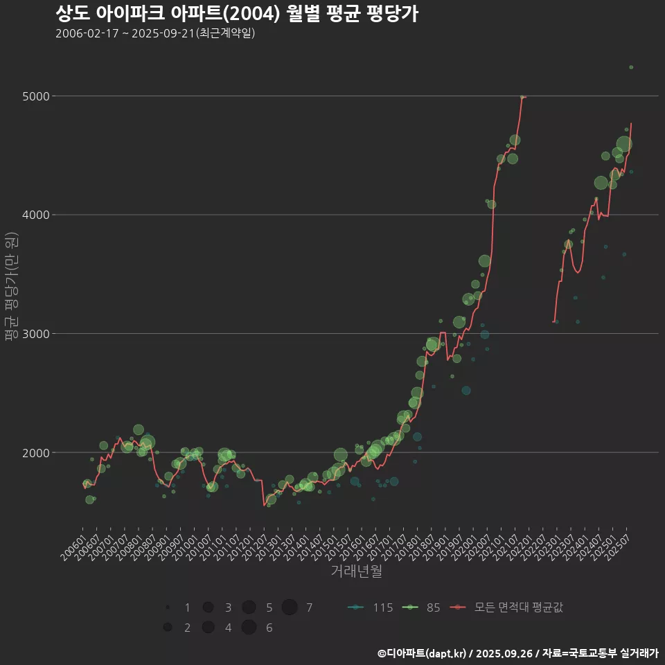 상도 아이파크 아파트(2004) 월별 평균 평당가