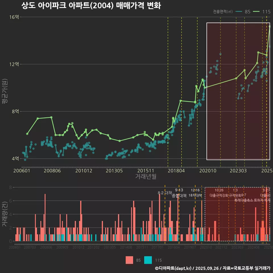 상도 아이파크 아파트(2004) 매매가격 변화
