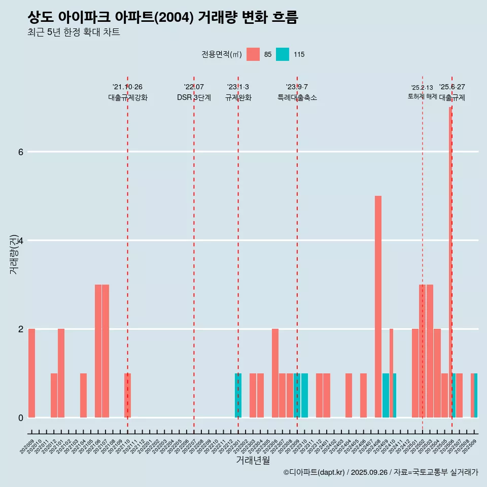 상도 아이파크 아파트(2004) 거래량 변화 흐름