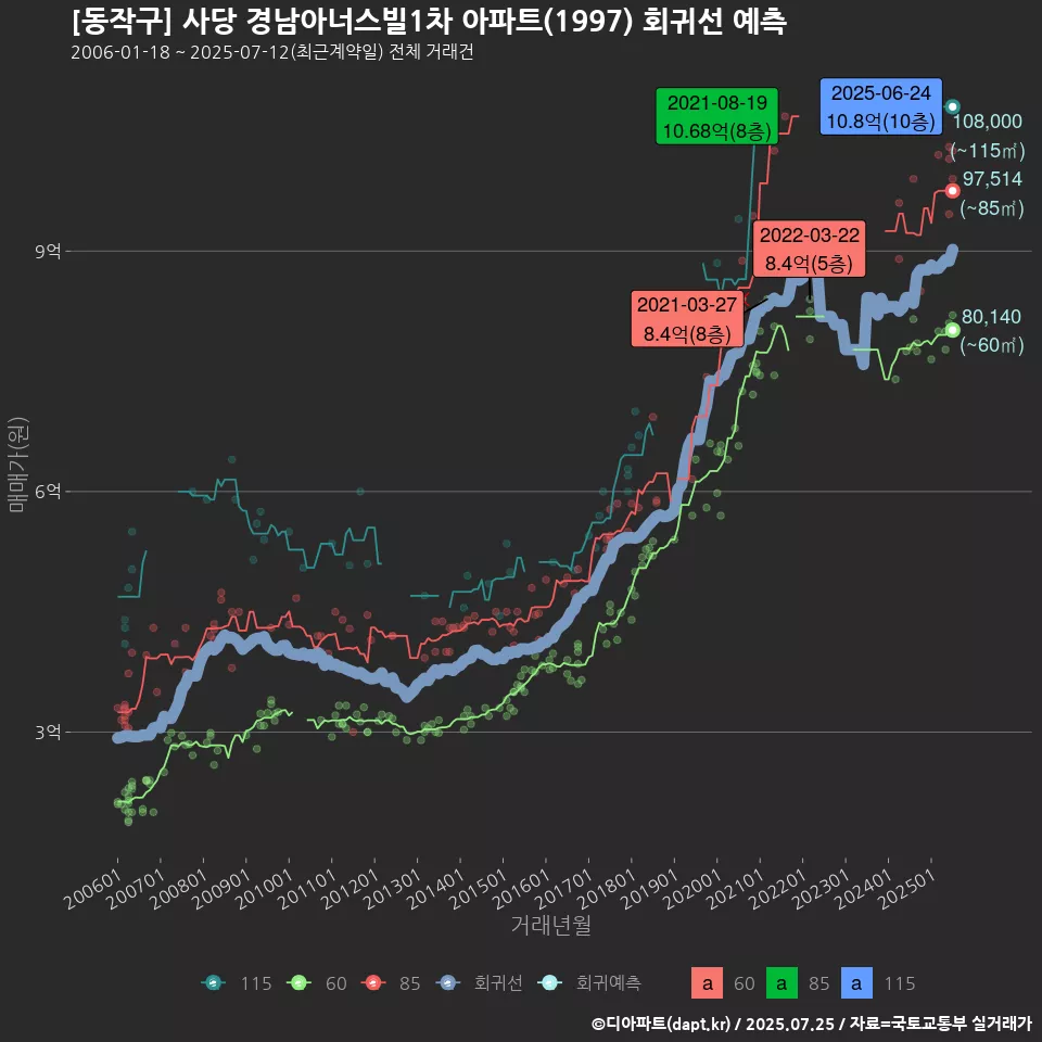 [동작구] 사당 경남아너스빌1차 아파트(1997) 회귀선 예측