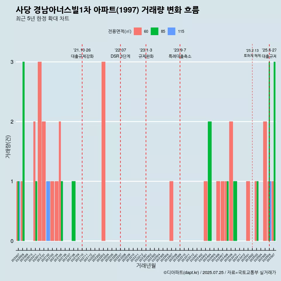 사당 경남아너스빌1차 아파트(1997) 거래량 변화 흐름