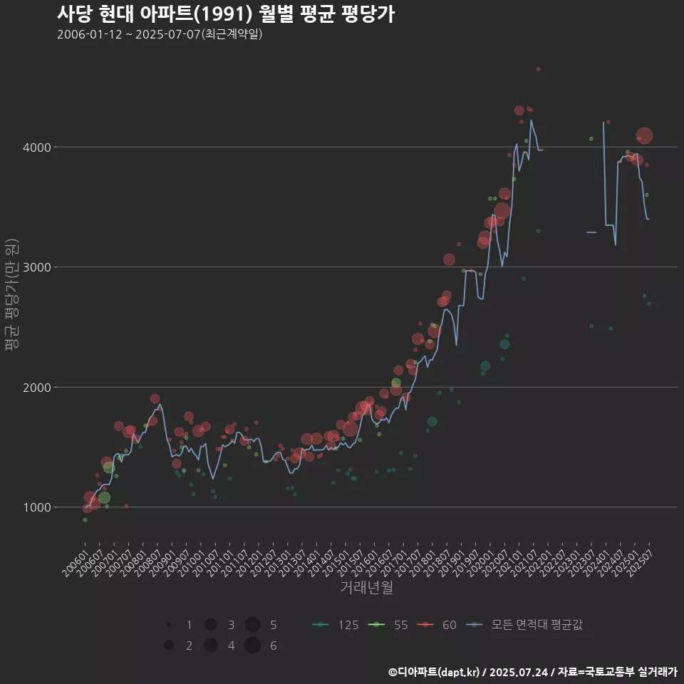 사당 현대 아파트(1991) 월별 평균 평당가