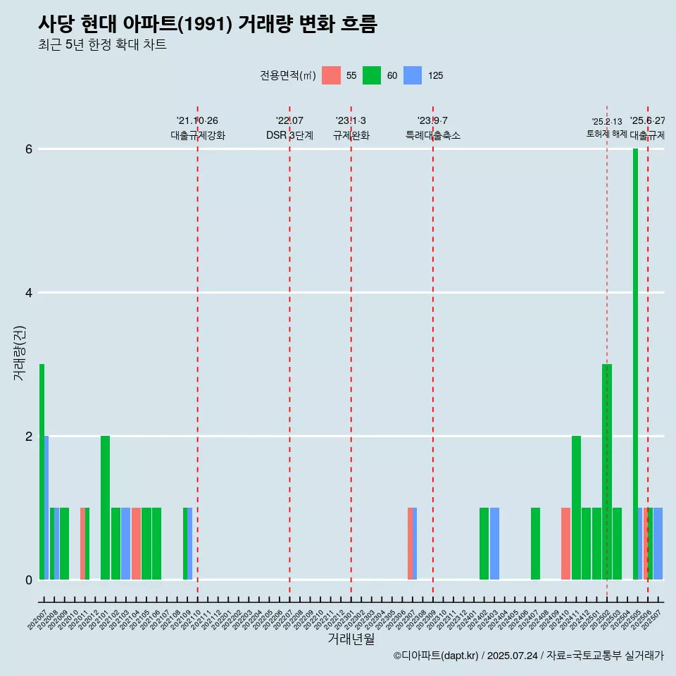 사당 현대 아파트(1991) 거래량 변화 흐름