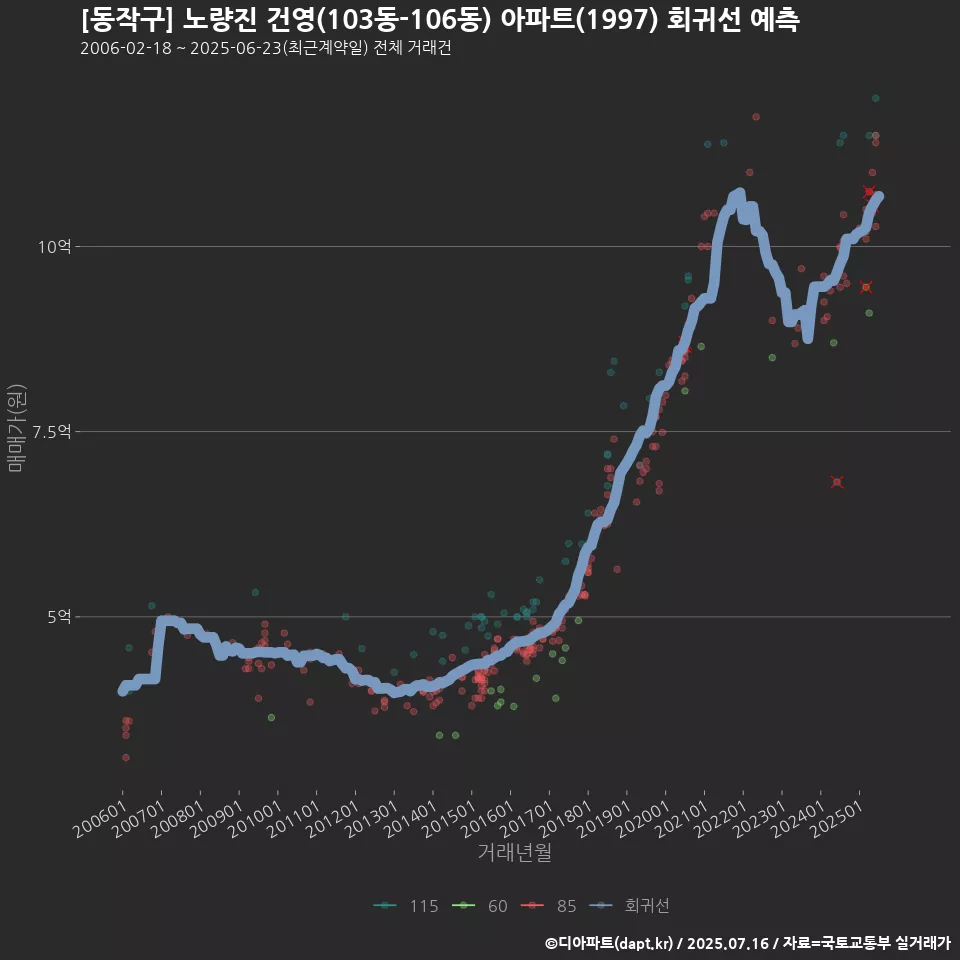 [동작구] 노량진 건영(103동-106동) 아파트(1997) 회귀선 예측