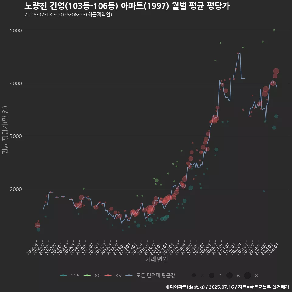노량진 건영(103동-106동) 아파트(1997) 월별 평균 평당가