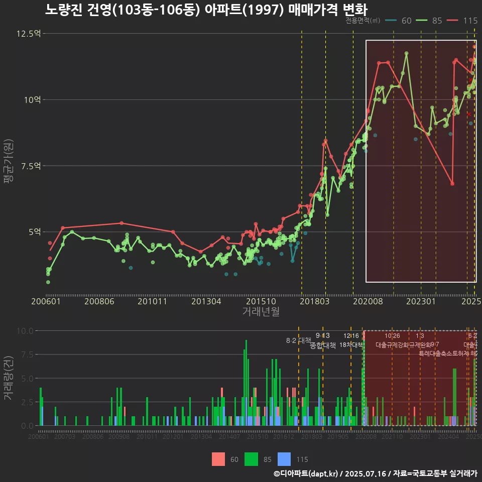 노량진 건영(103동-106동) 아파트(1997) 매매가격 변화
