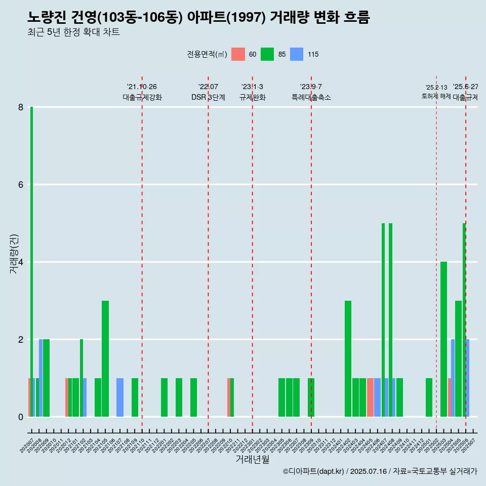 노량진 건영(103동-106동) 아파트(1997) 거래량 변화 흐름