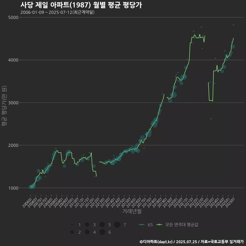 사당 제일 아파트(1987) 월별 평균 평당가