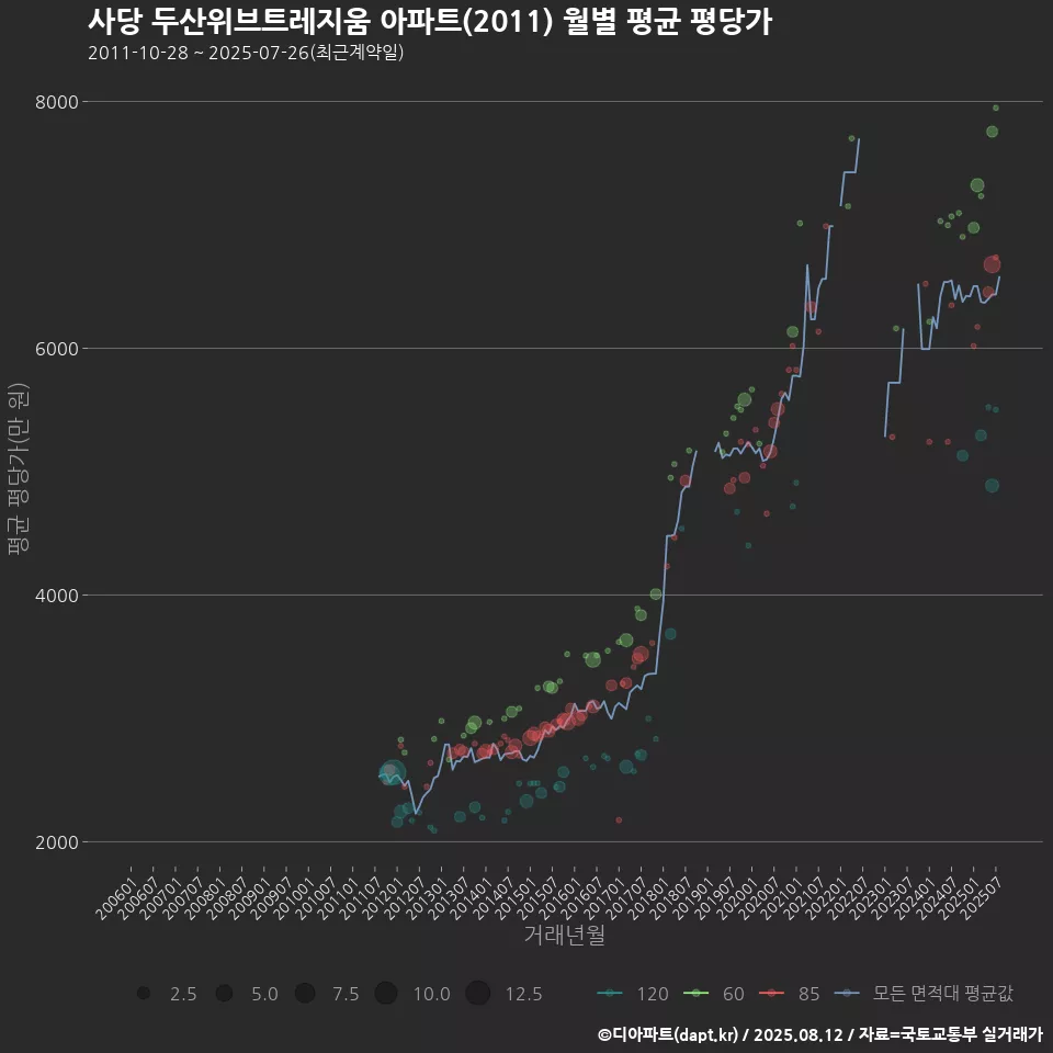 사당 두산위브트레지움 아파트(2011) 월별 평균 평당가