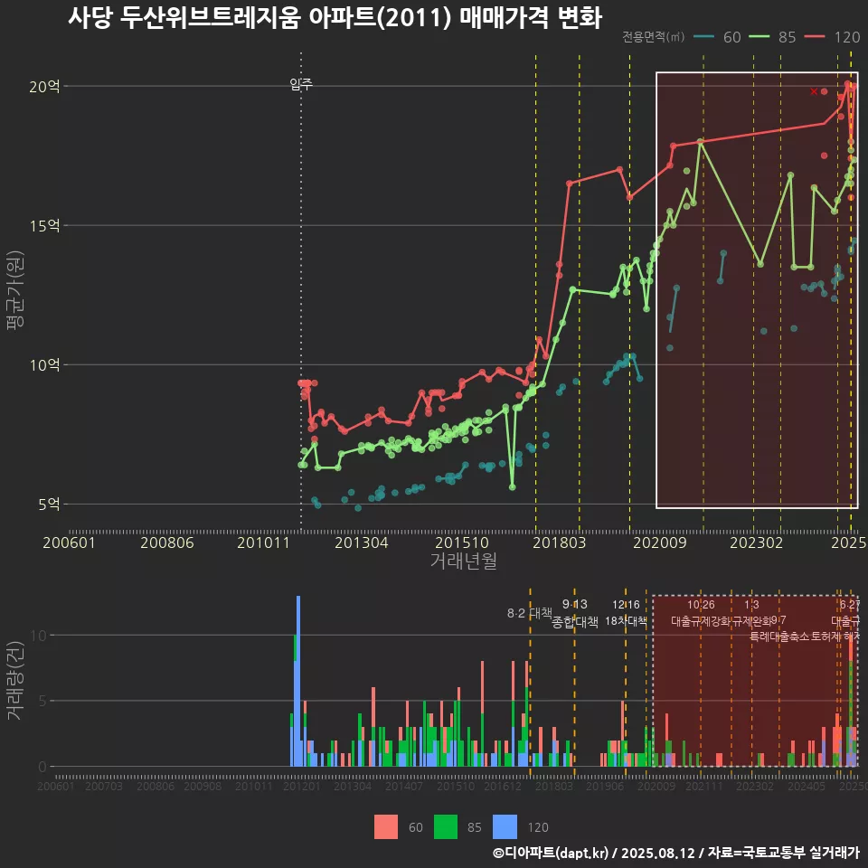 사당 두산위브트레지움 아파트(2011) 매매가격 변화