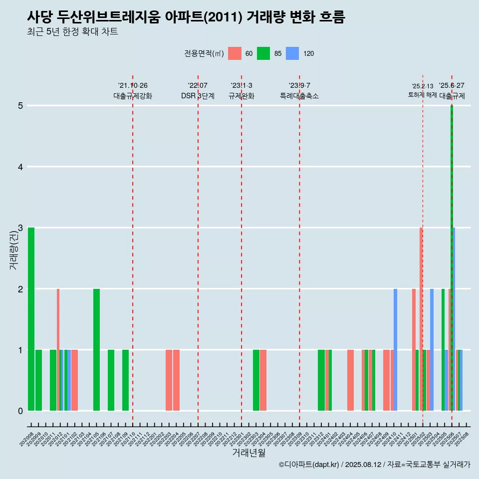 사당 두산위브트레지움 아파트(2011) 거래량 변화 흐름