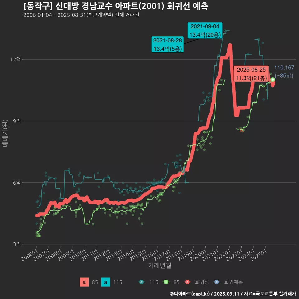 [동작구] 신대방 경남교수 아파트(2001) 회귀선 예측