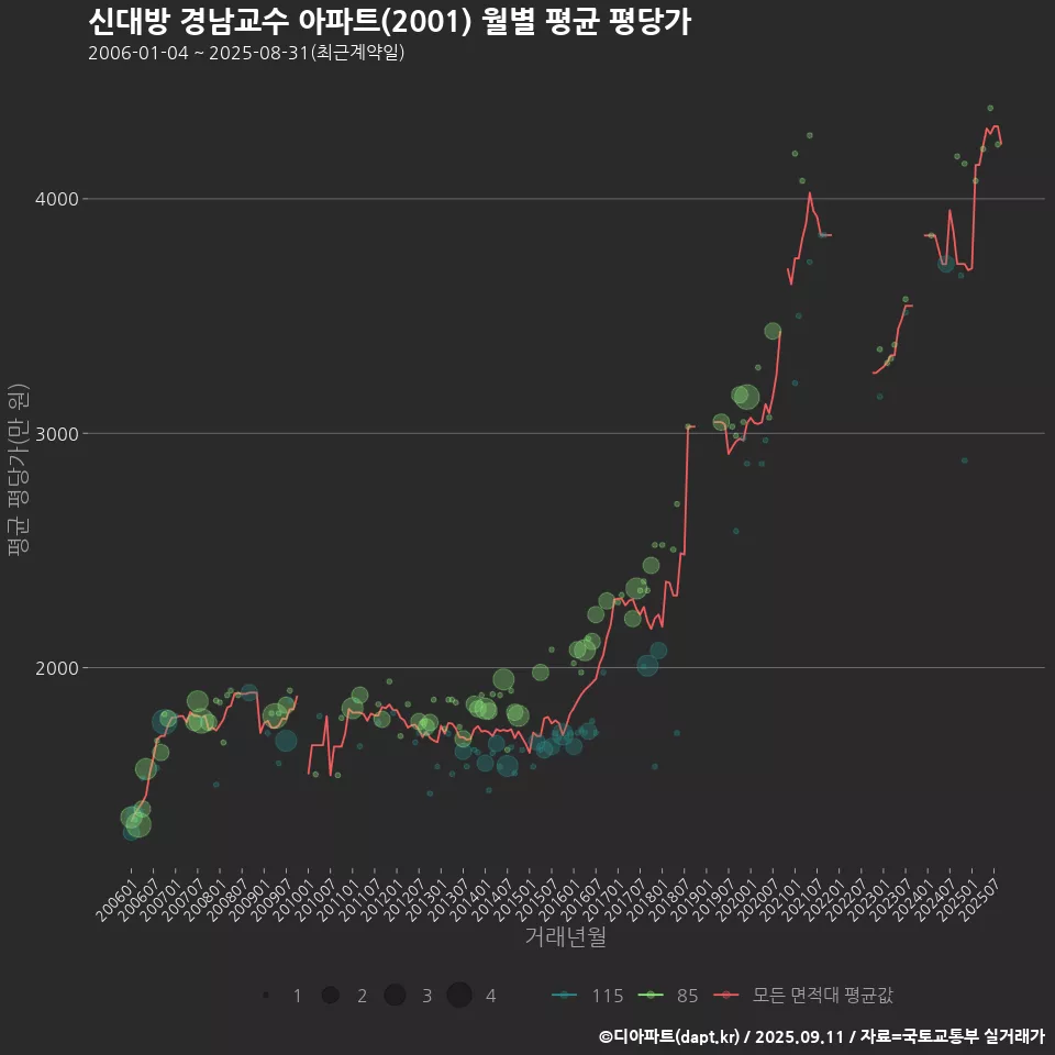 신대방 경남교수 아파트(2001) 월별 평균 평당가