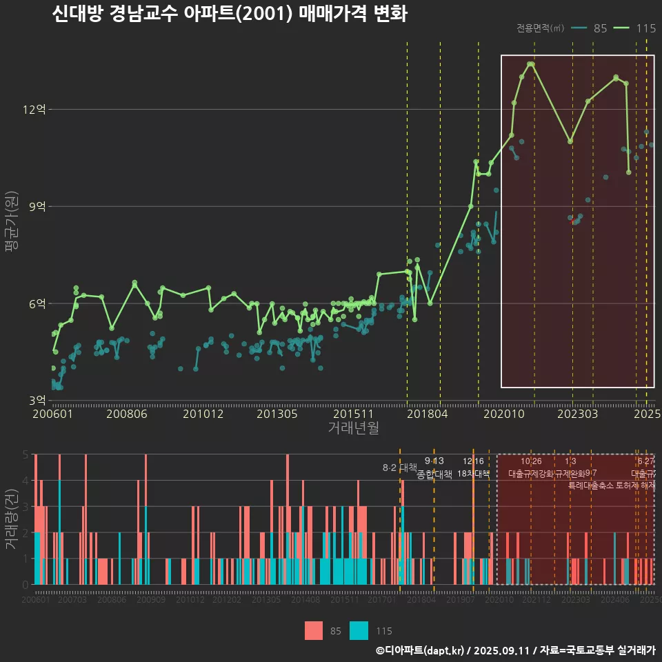 신대방 경남교수 아파트(2001) 매매가격 변화