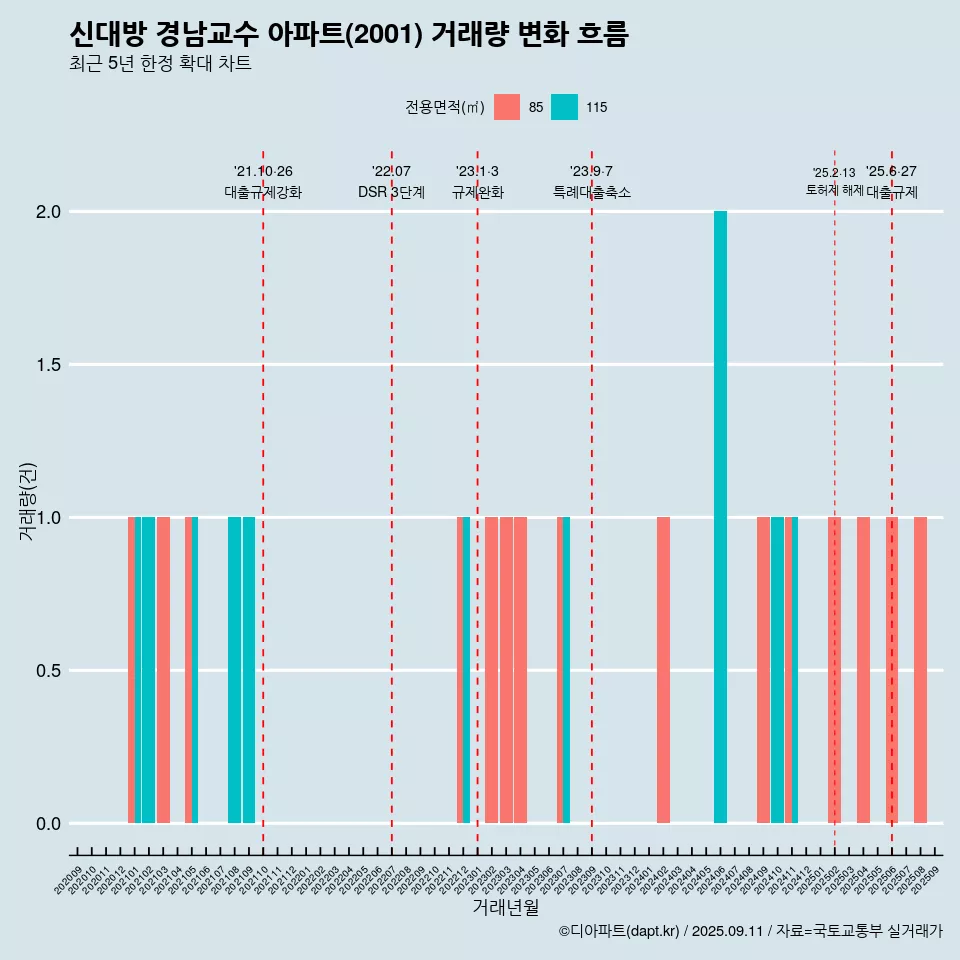 신대방 경남교수 아파트(2001) 거래량 변화 흐름