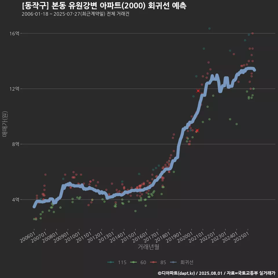 [동작구] 본동 유원강변 아파트(2000) 회귀선 예측