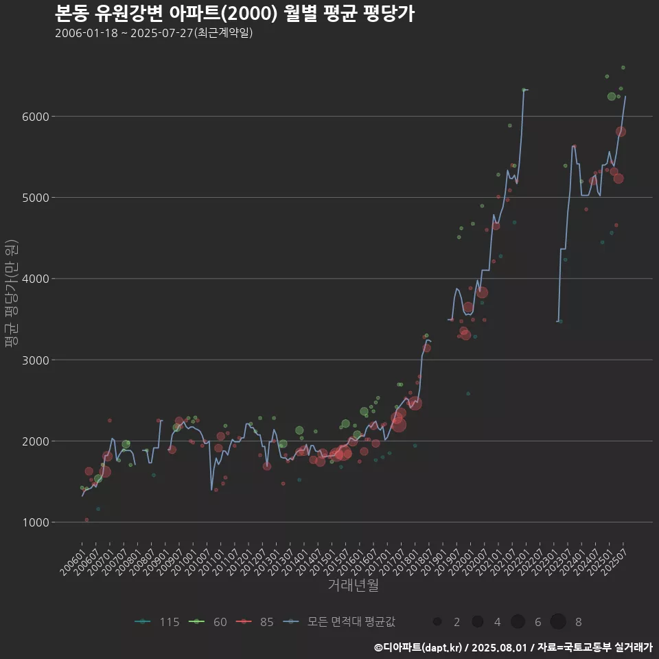 본동 유원강변 아파트(2000) 월별 평균 평당가